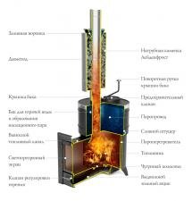 Банная печь Термофор (TMF) Скоропарка 2012 Inox